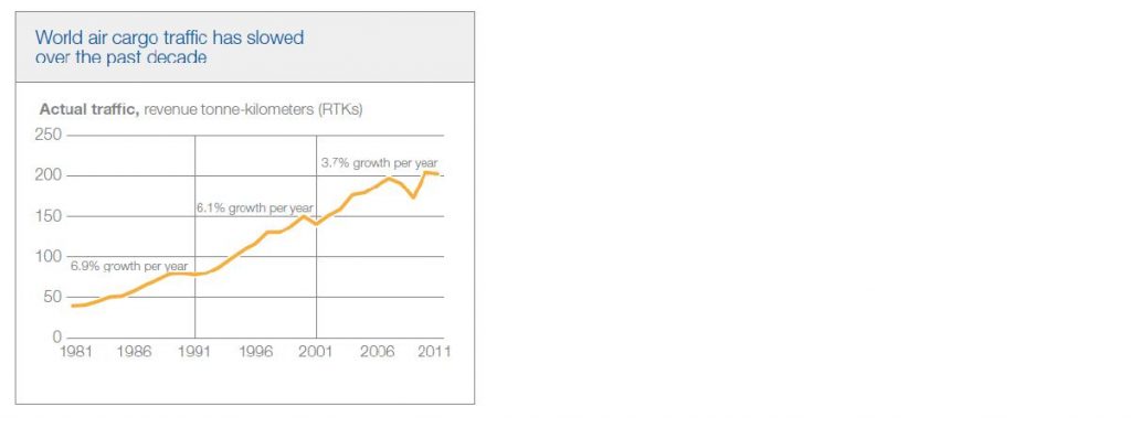 Air freight tonnage Boeing 2012