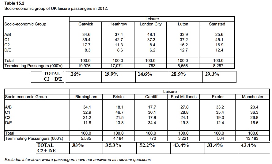 CAA air passenger socio-economic group 2012