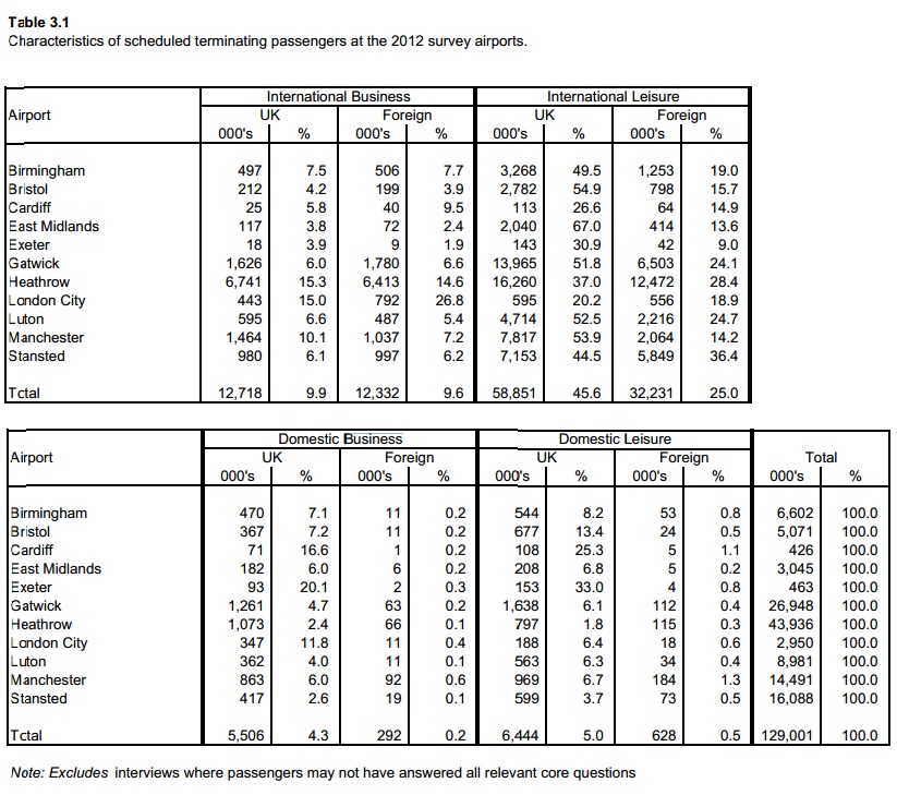 CAA passenger survey business 2012