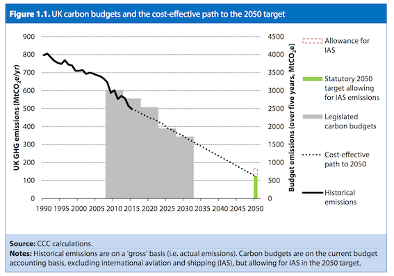ccc-uk-carbon-budgets-to-2050-target
