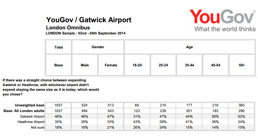 Gatwick YouGov poll Sept 2014 Omnibus