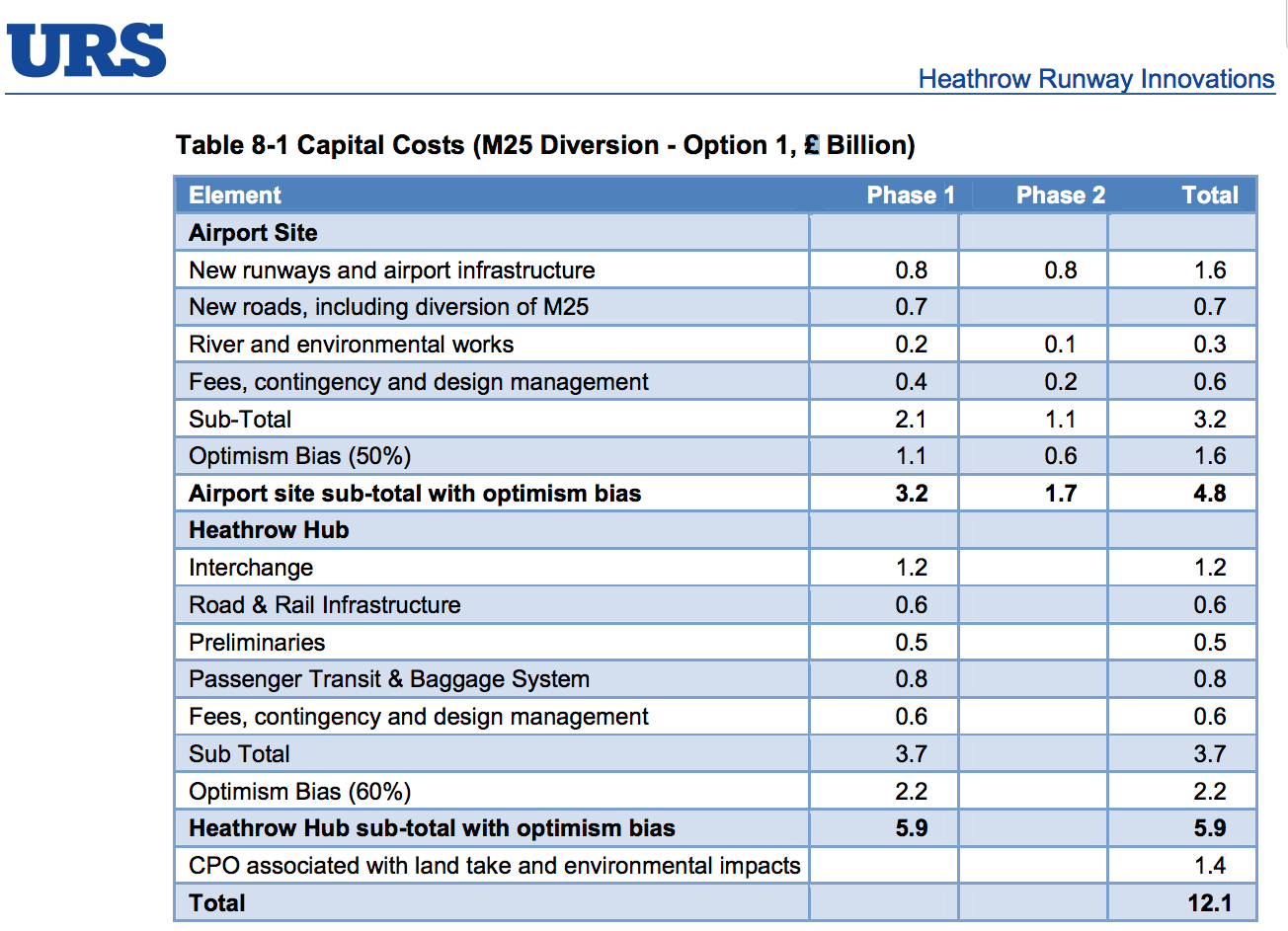 Heathrow Hub costs July 2013