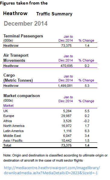 Heathrow all data for 2014
