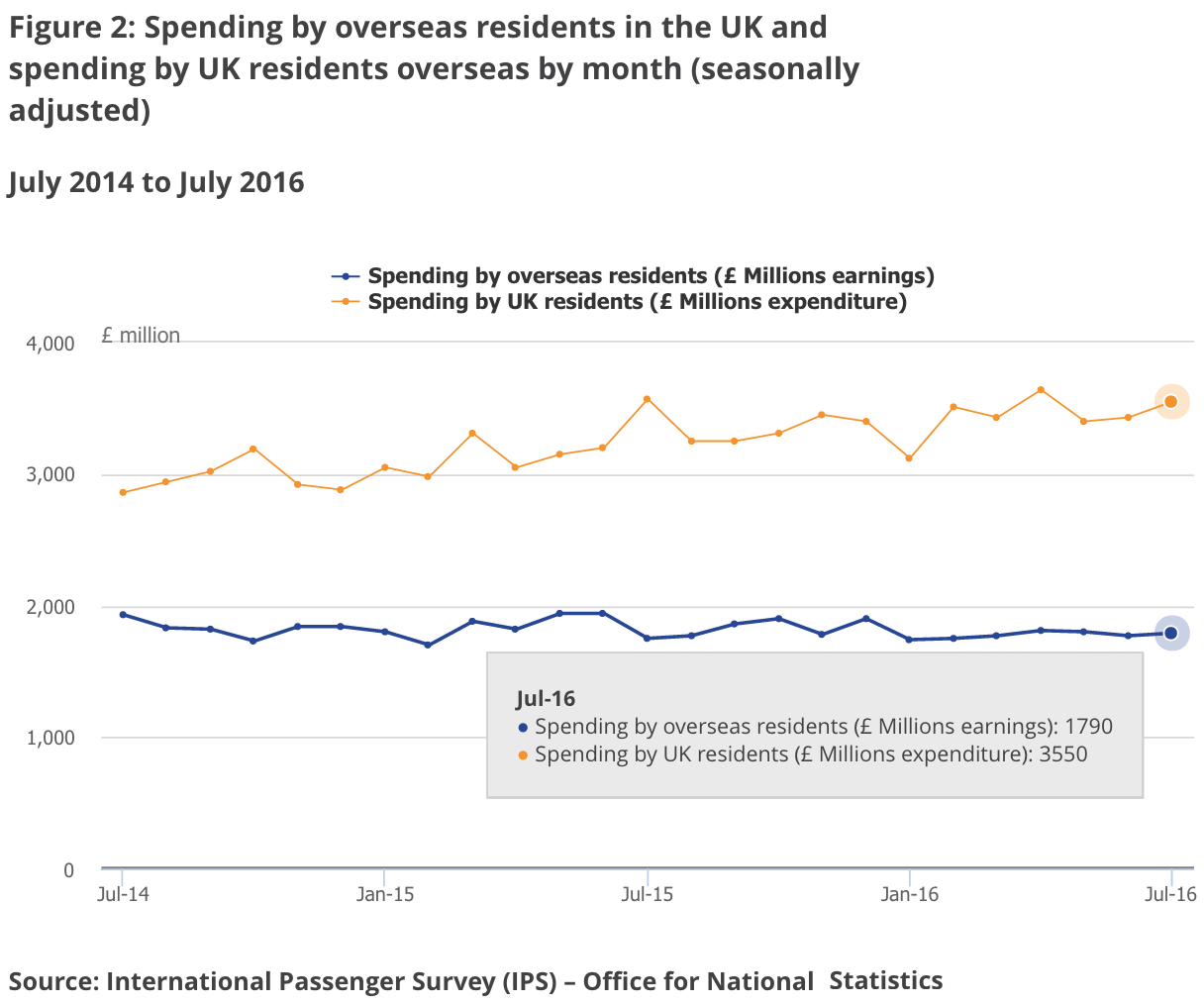 ONS UK and overseas visit spend 2014 - 2016