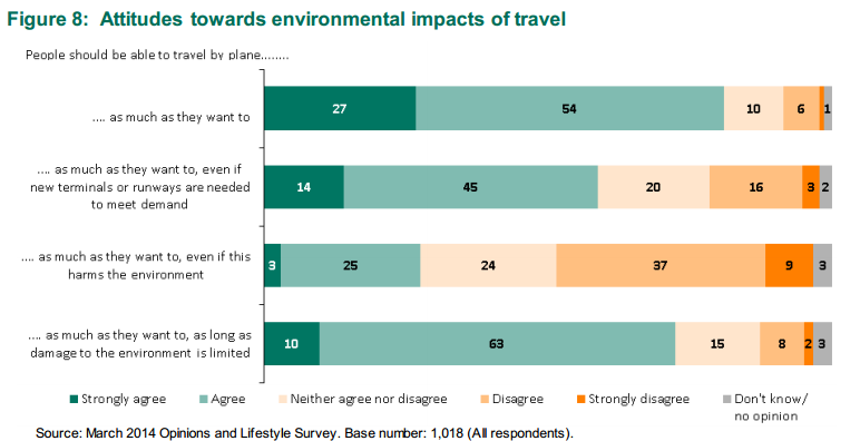 ONS attitudes to environment damage and flying 2014