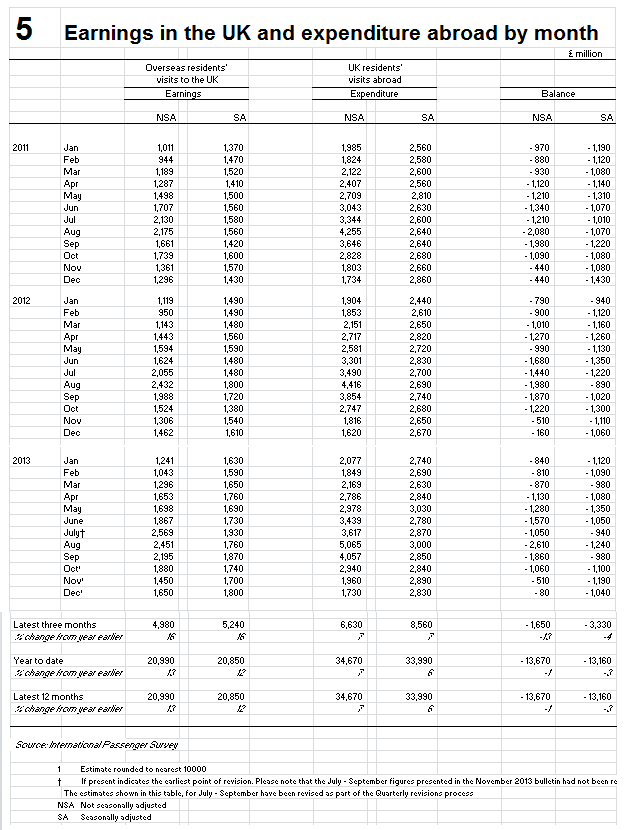 ONS data for tourism deficit for 2011 2012 2013