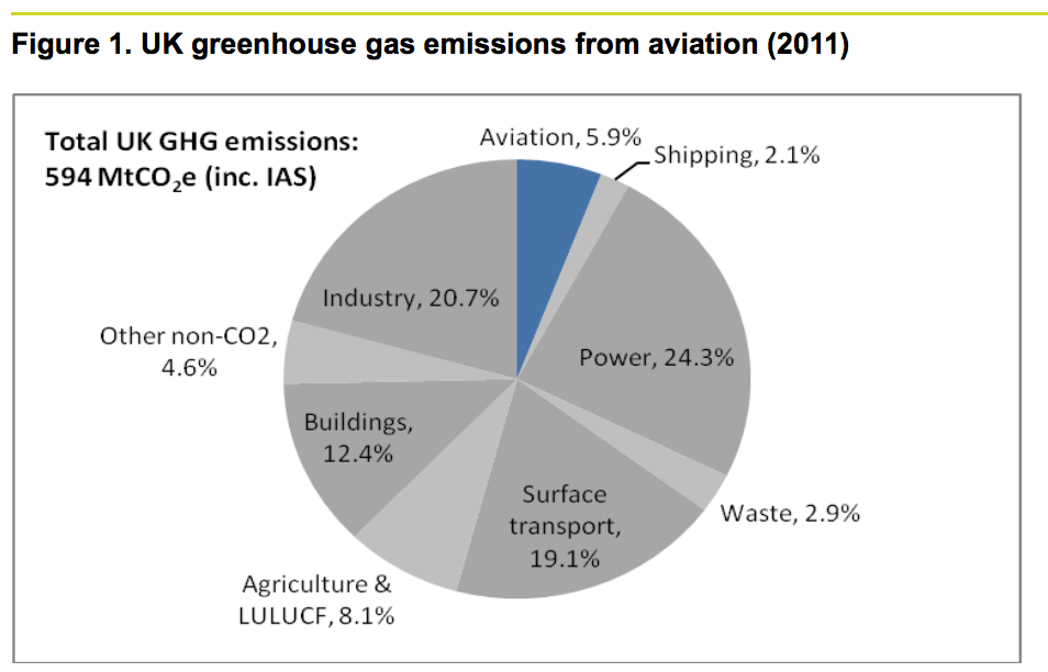 uk-co2-all-sectors-2011-ccc