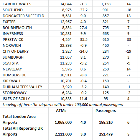 CAA 2015 Pax and ATMs from Southampton
