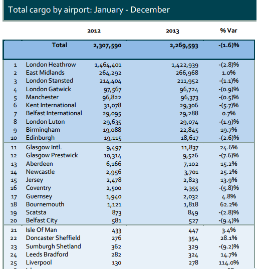 UK air cargo Jan to Dec 2013 cf 2012